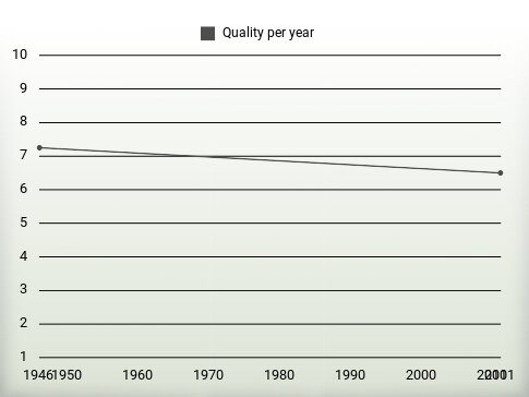 Quality per year