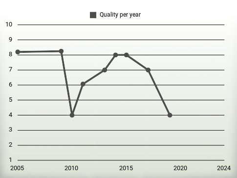 Quality per year