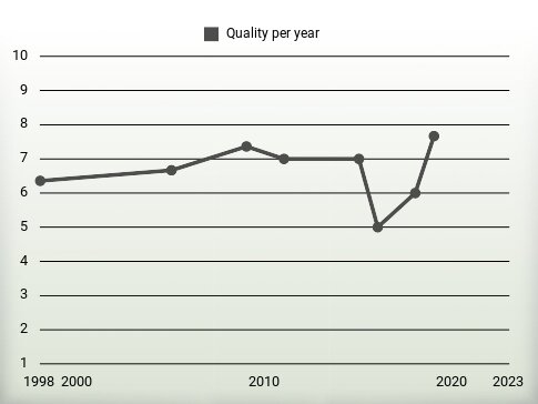 Quality per year