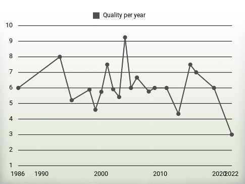 Quality per year