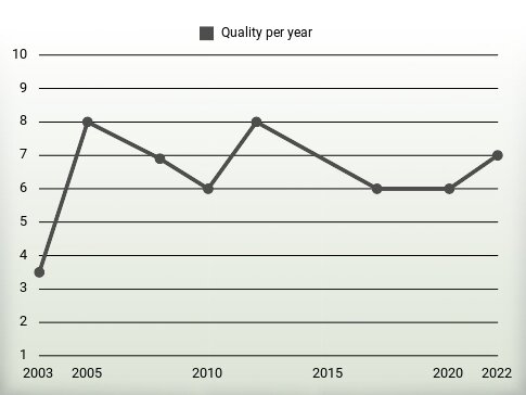 Quality per year