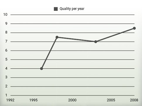 Quality per year