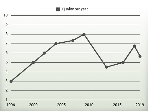 Quality per year