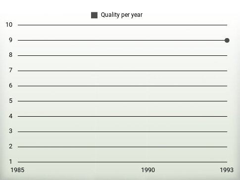 Quality per year