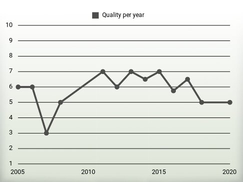 Quality per year