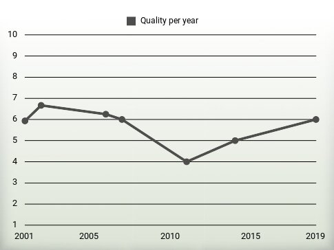 Quality per year