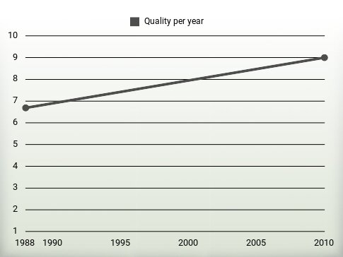 Quality per year