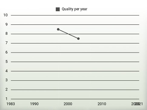 Quality per year