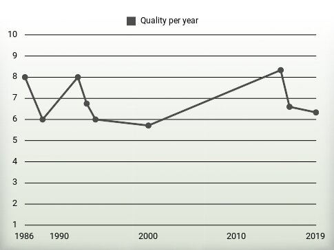 Quality per year