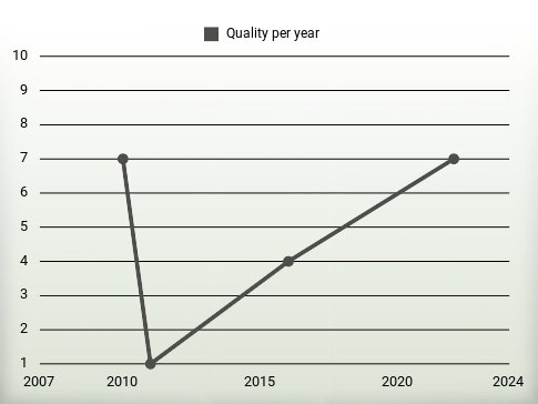 Quality per year