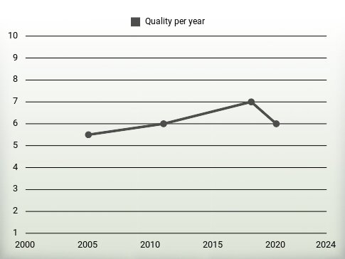 Quality per year