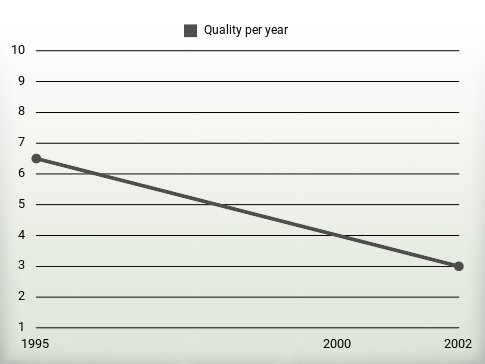 Quality per year