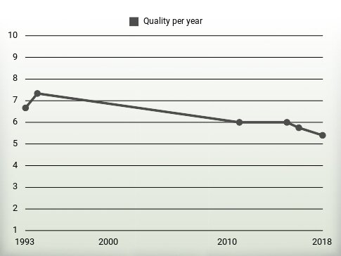 Quality per year