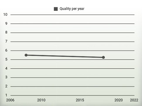 Quality per year