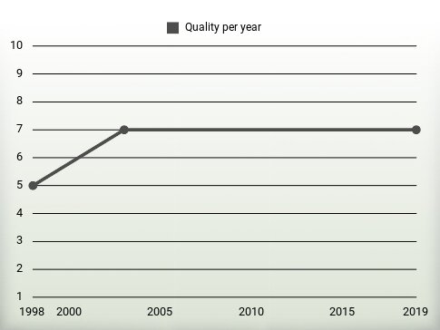 Quality per year