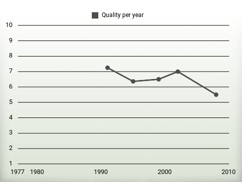 Quality per year