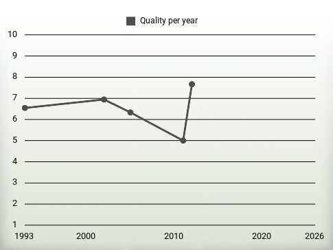 Quality per year