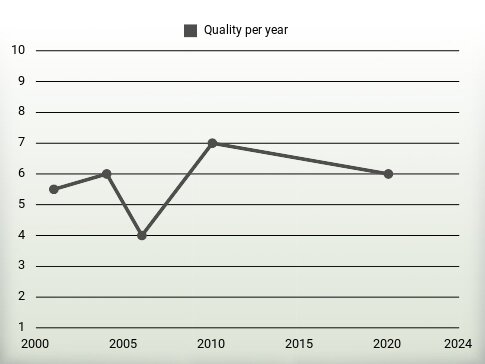 Quality per year