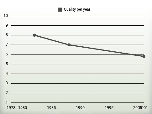 Quality per year