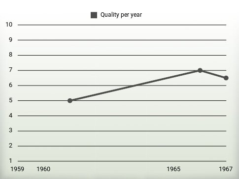 Quality per year