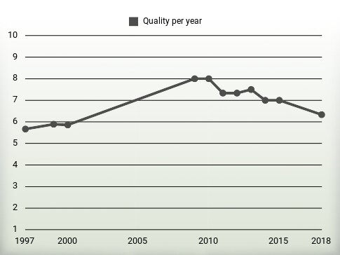 Quality per year