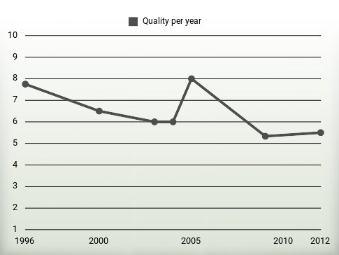 Quality per year