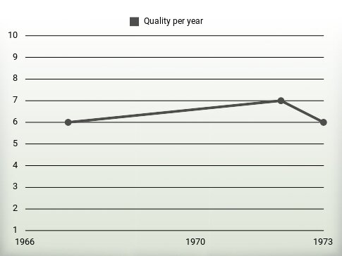 Quality per year