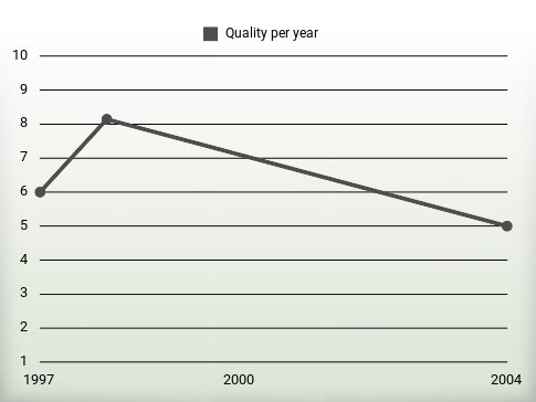 Quality per year