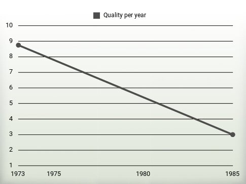 Quality per year