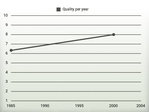 Quality per year