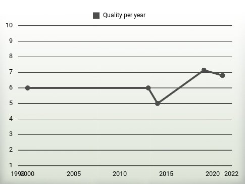 Quality per year