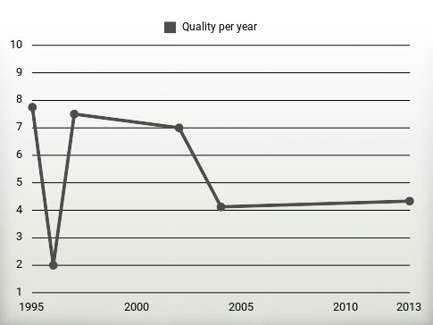 Quality per year