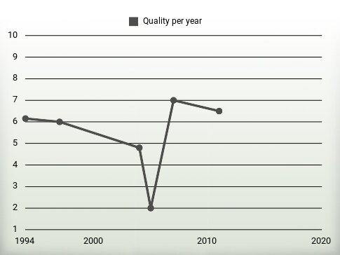 Quality per year