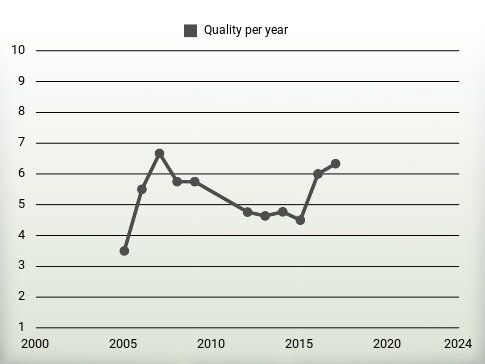 Quality per year