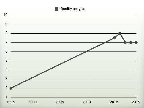 Quality per year