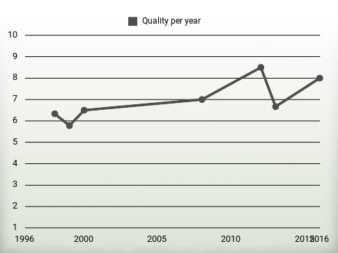 Quality per year