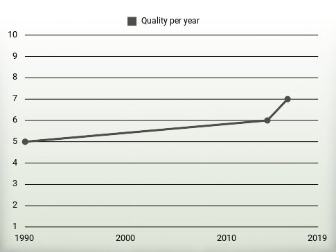 Quality per year