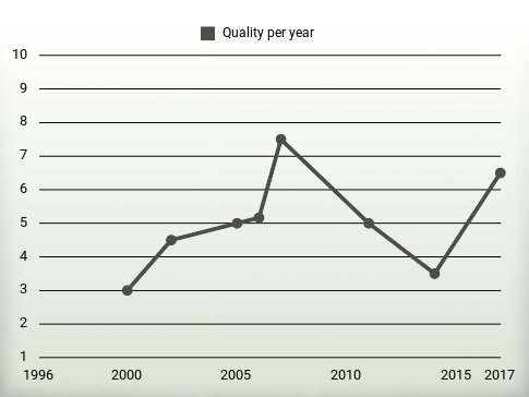 Quality per year