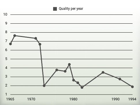 Quality per year