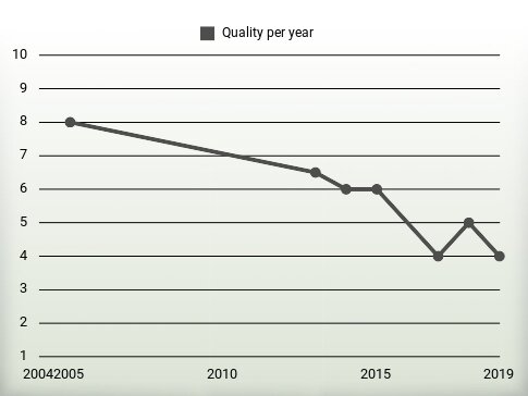 Quality per year