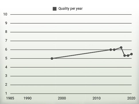 Quality per year