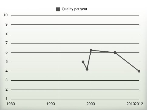 Quality per year