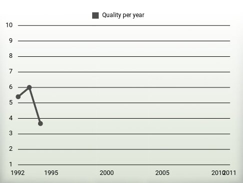 Quality per year