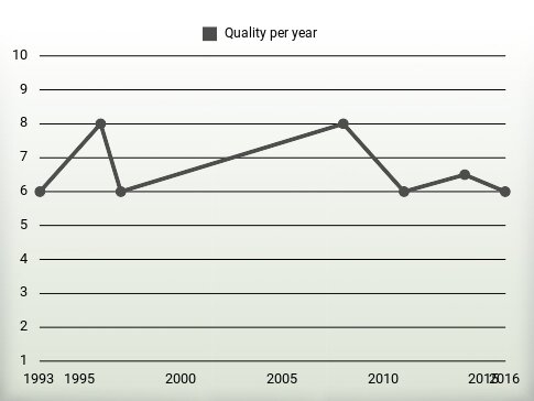 Quality per year