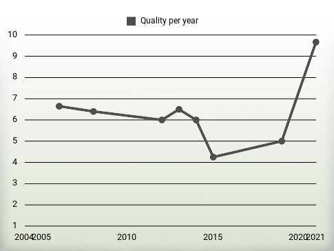 Quality per year