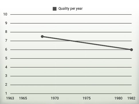 Quality per year