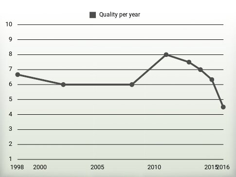 Quality per year