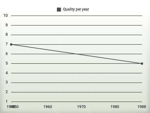 Quality per year