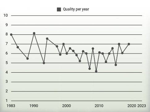 Quality per year