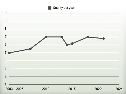 Quality per year